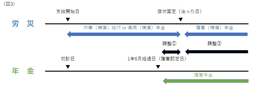 法律事務職向 覚えておきたい社会保険の基礎知識 交通事故編 その5 社会保険労務士 オフィス北浦